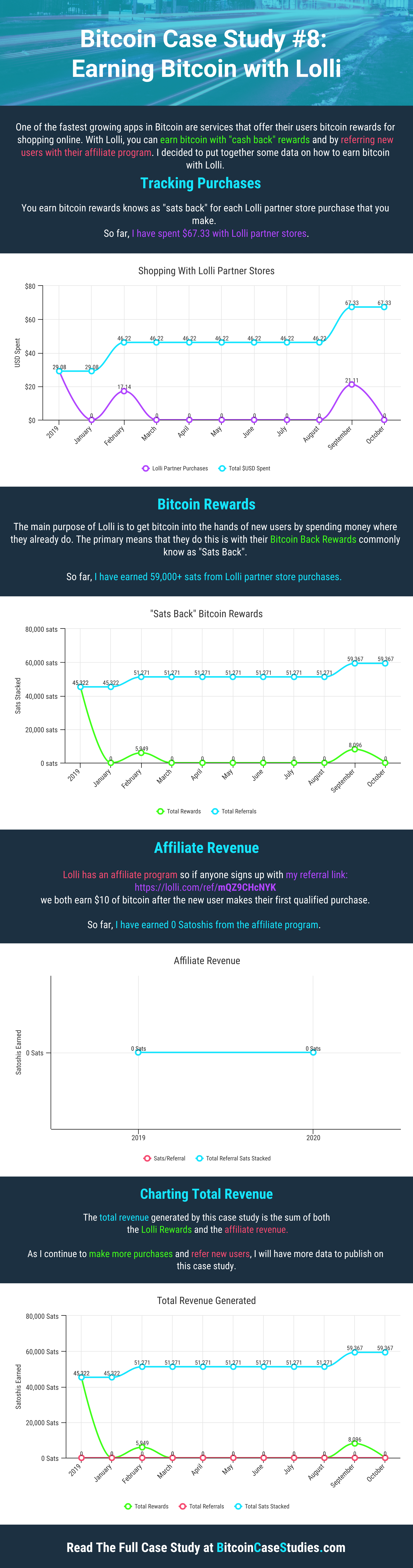 Infographic: Earning Bitcoin With Lolli