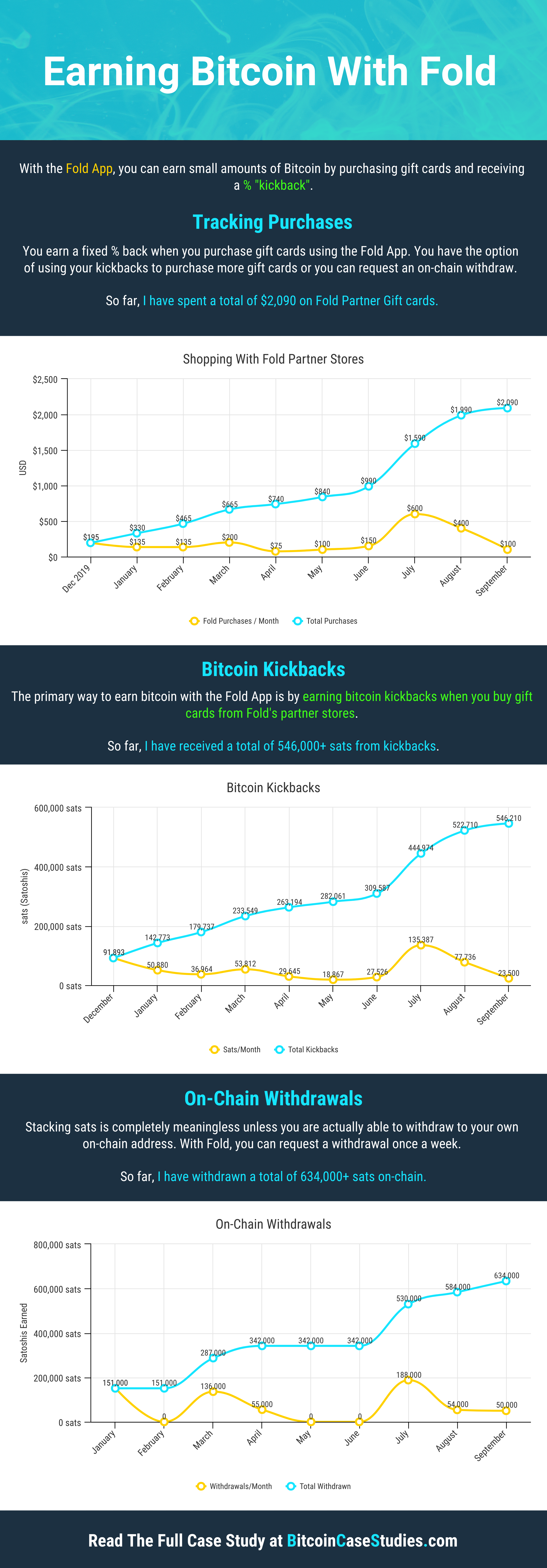 Infographic: Earning Bitcoin With Fold