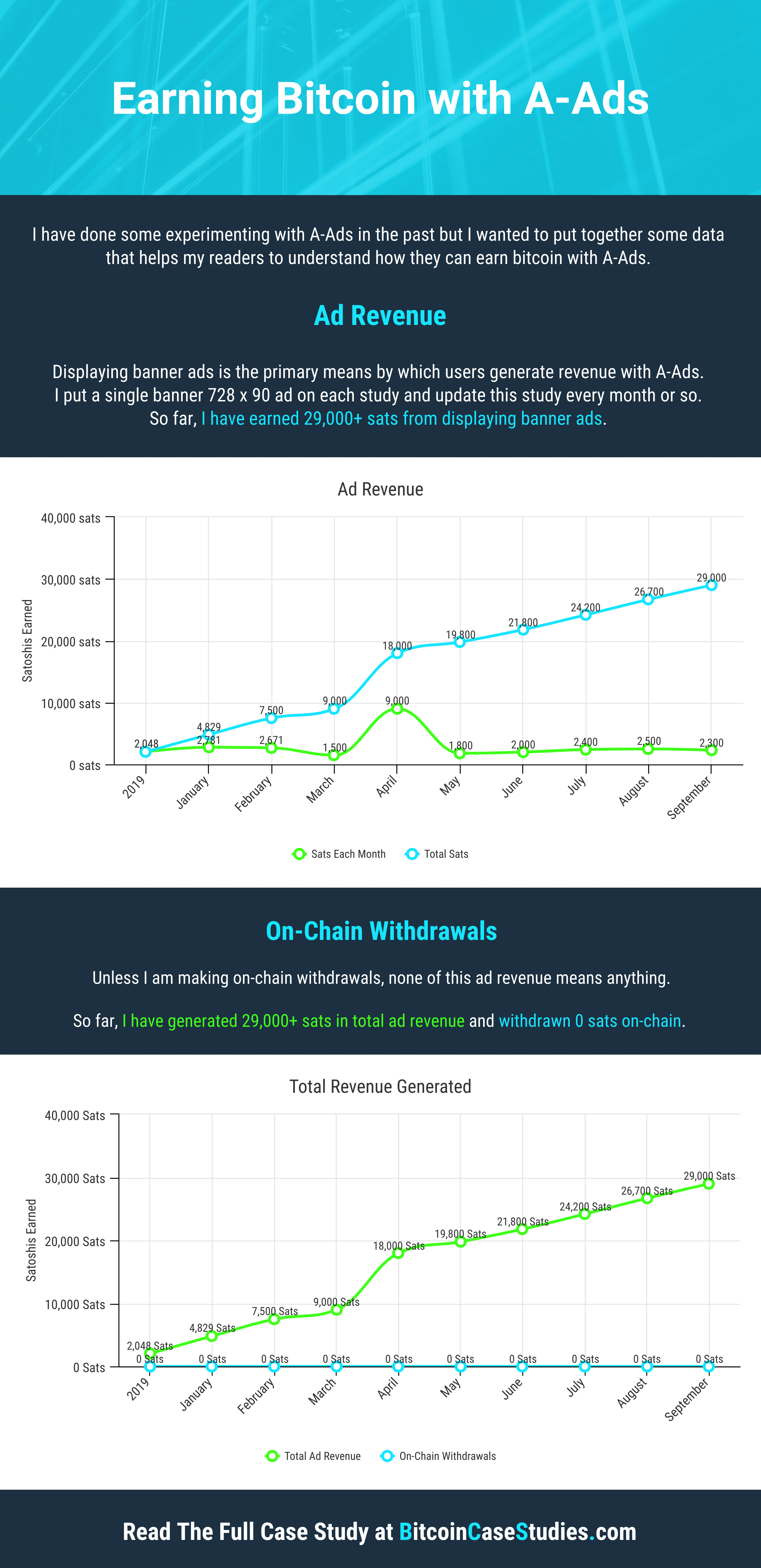 Infographic: Earning Bitcoin With A-Ads